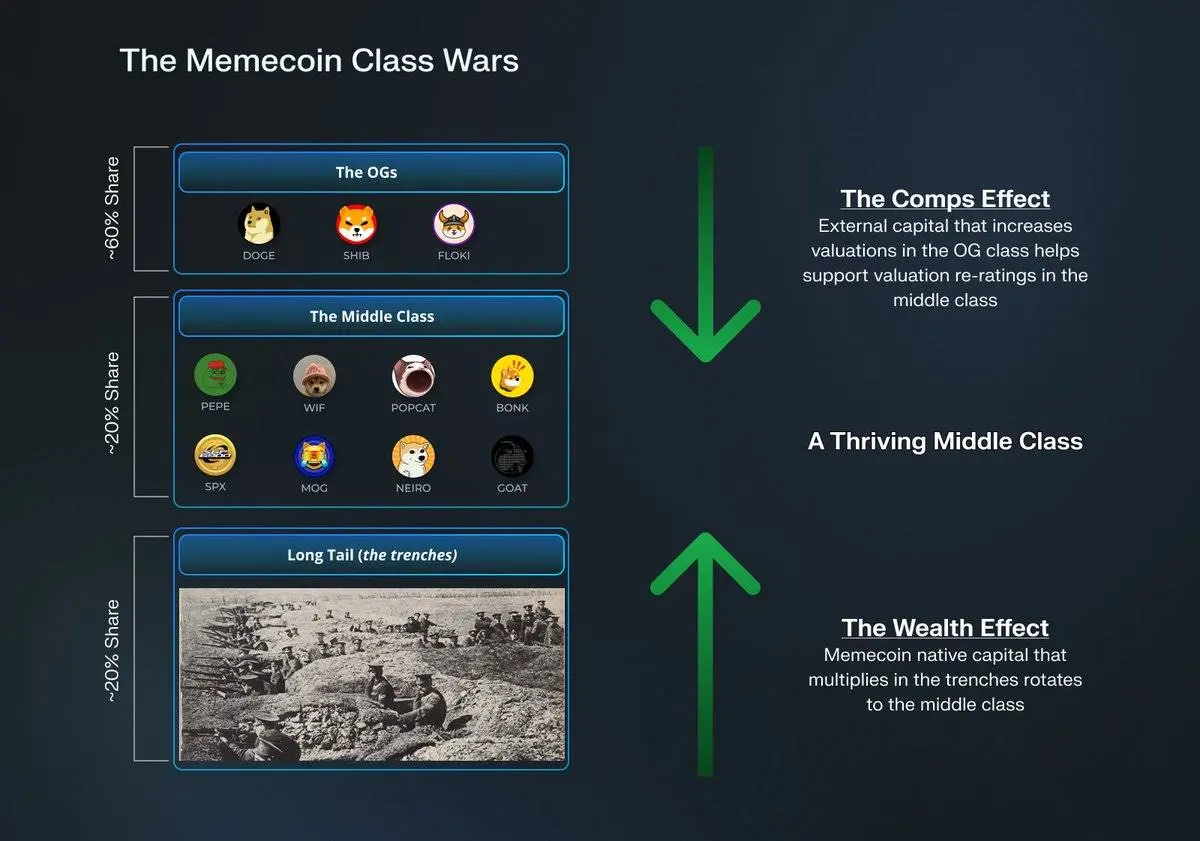 From DOGE to WIF, analyzing the layered evolution of memes and the rotation of funds