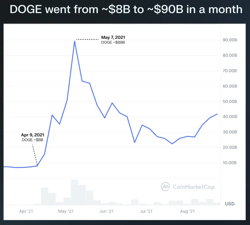 From DOGE to WIF, analyzing the layered evolution of memes and the rotation of funds