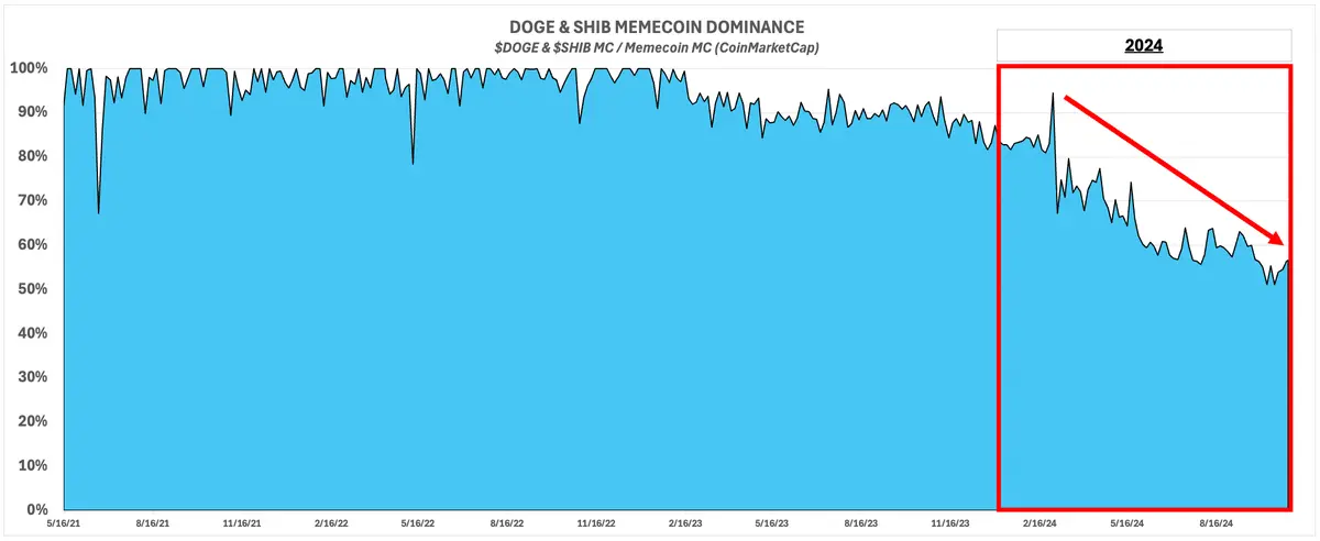 From DOGE to WIF, analyzing the layered evolution of memes and the rotation of funds
