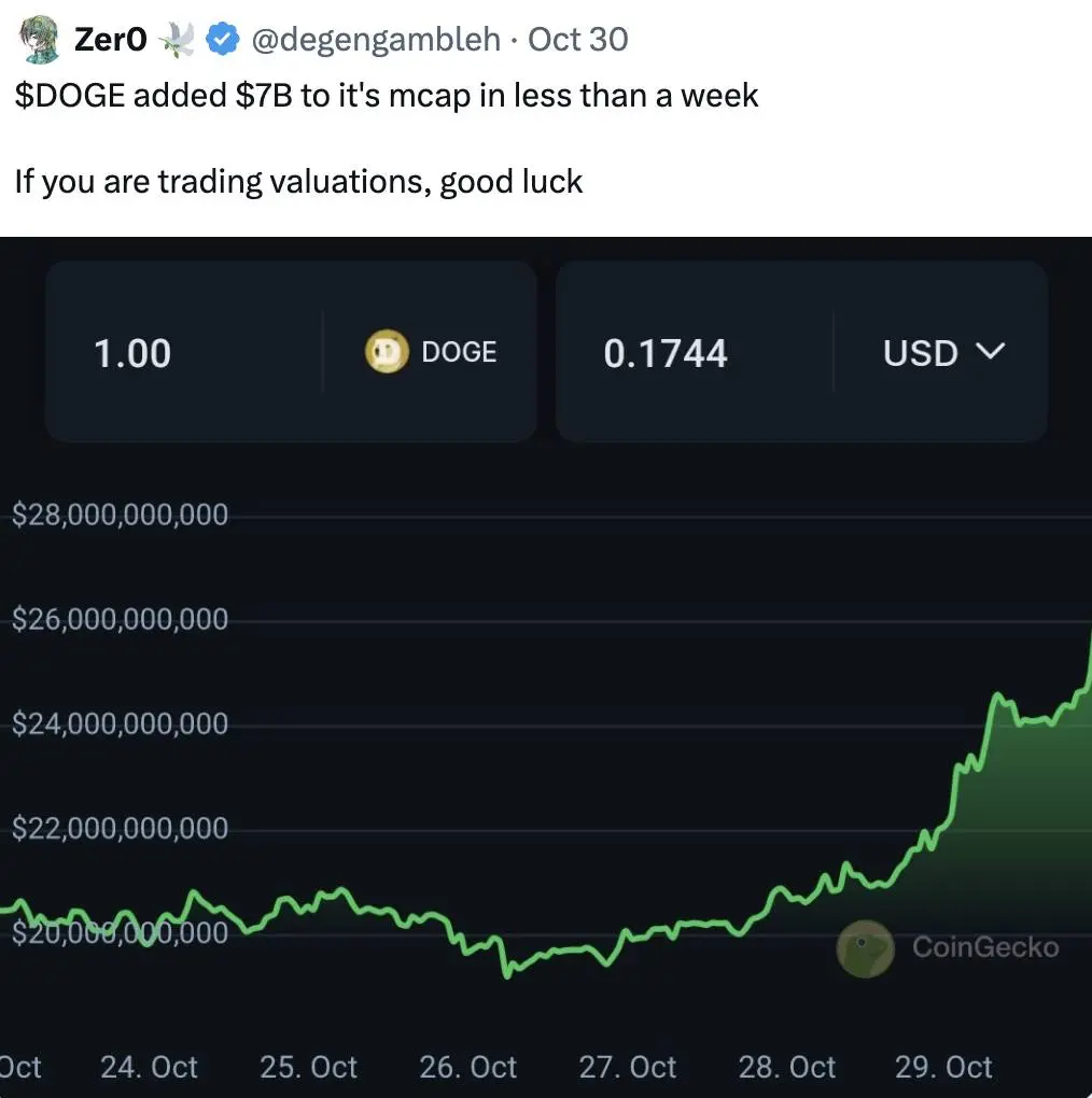 From DOGE to WIF, analyzing the layered evolution of memes and the rotation of funds