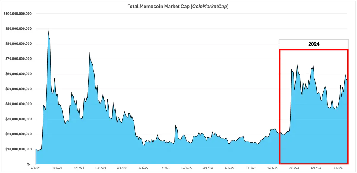 From DOGE to WIF, analyzing the layered evolution of memes and the rotation of funds