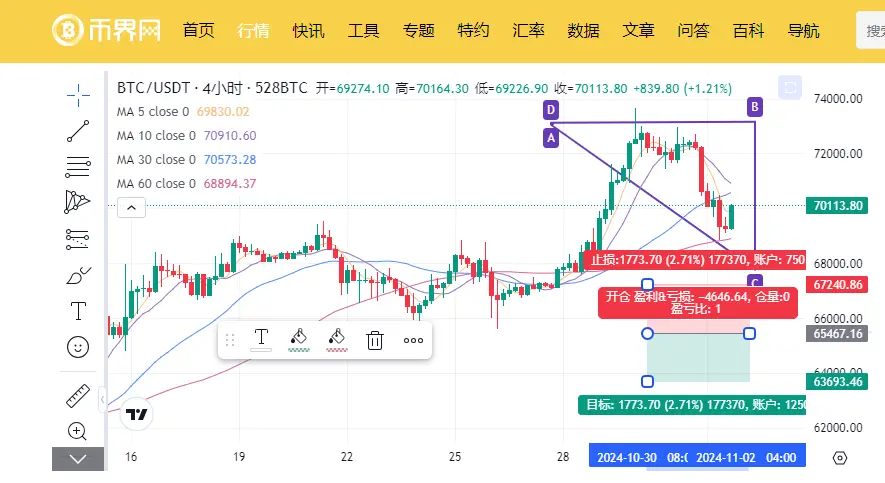 最低価格 68,830、テクニカル分析はなぜビットコインが7万を下回ったのか？