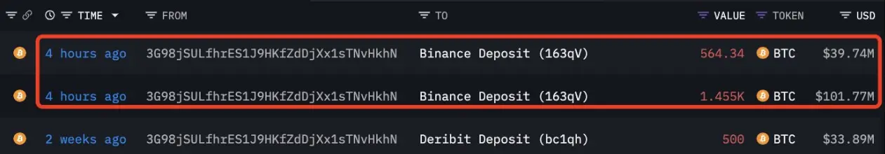 Data: A certain whale panic-sold nearly 2,000 BTC, worth nearly 150 million USD