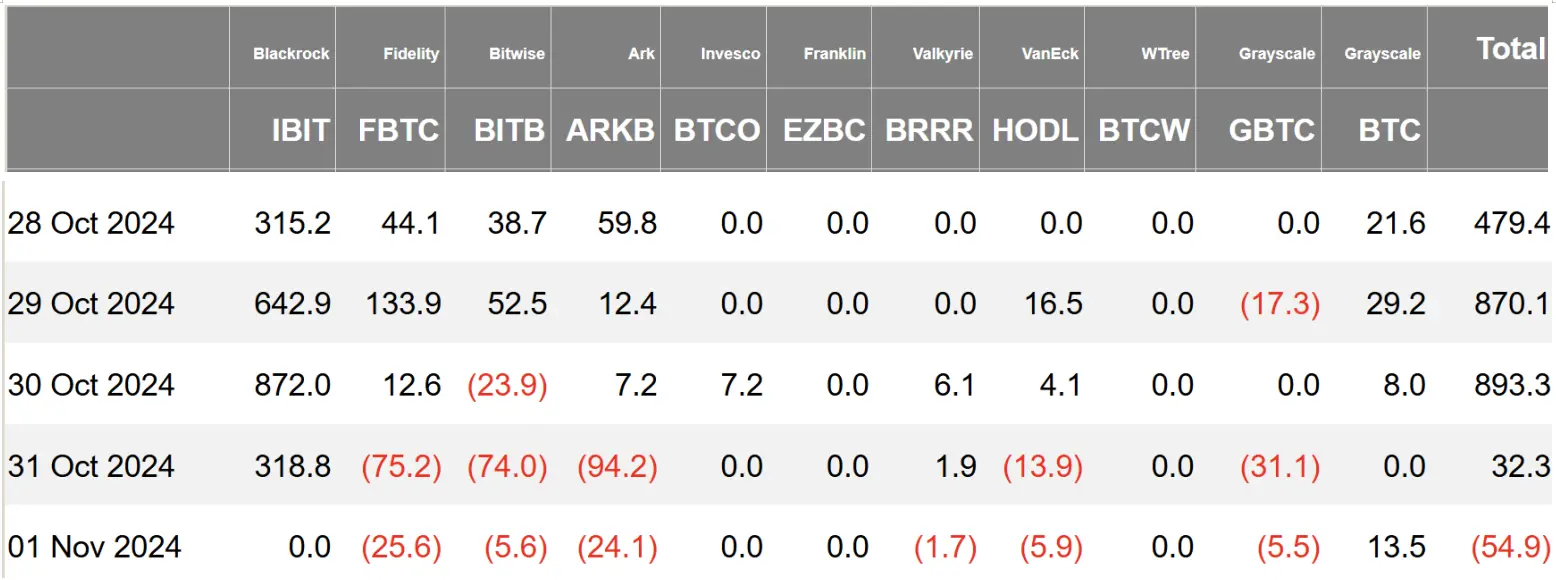 暗号資産 ETF 週報 | 先週、アメリカのビットコイン現物 ETF に22.2億ドルの純流入があり、21SharesがXRP ETFの申請のためにS-1フォームを提出しました。
