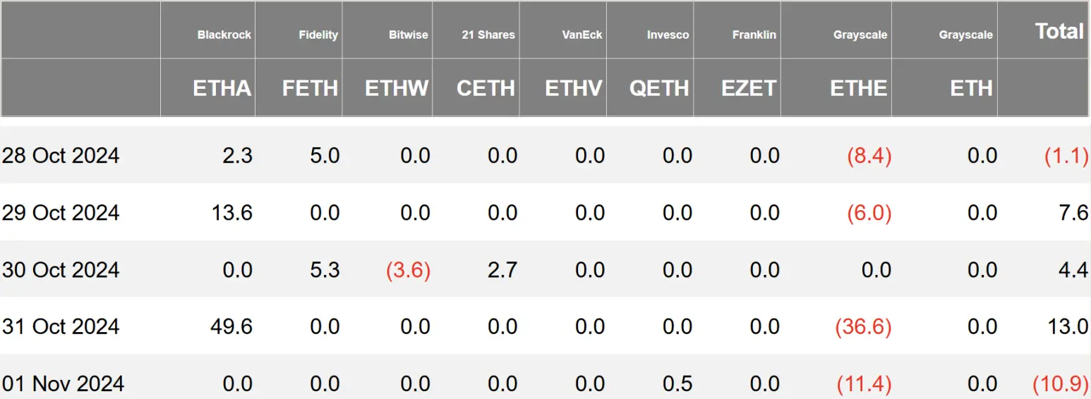 暗号資産 ETF 週報 | 先週、アメリカのビットコイン現物 ETF に22.2億ドルの純流入があり、21SharesがXRP ETFの申請のためにS-1フォームを提出しました。