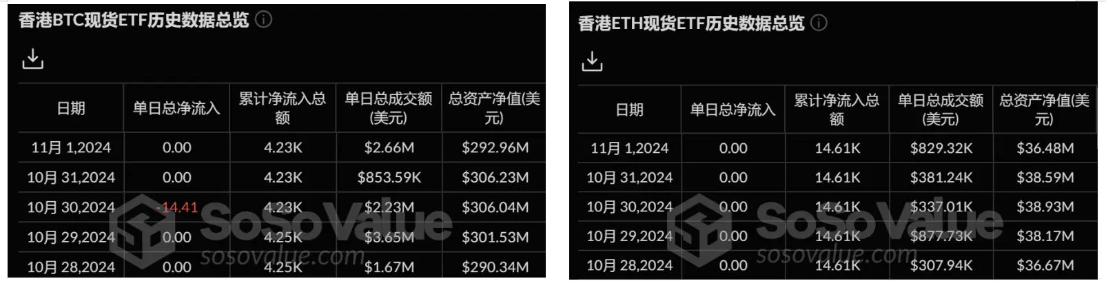 暗号資産 ETF 週報 | 先週、アメリカのビットコイン現物 ETF に22.2億ドルの純流入があり、21SharesがXRP ETFの申請のためにS-1フォームを提出しました。
