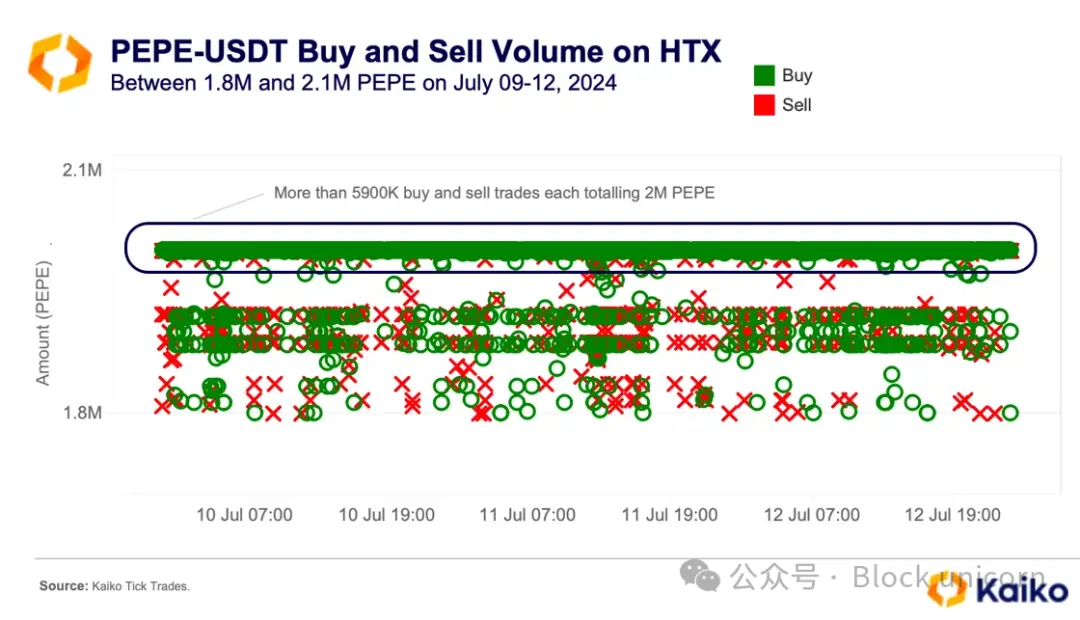 Analyze the hidden forces behind fake transactions and price manipulation, and how to identify manipulative behavior?