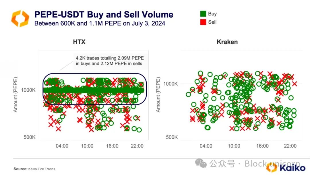 Analyze the hidden forces behind fake transactions and price manipulation, and how to identify manipulative behavior?