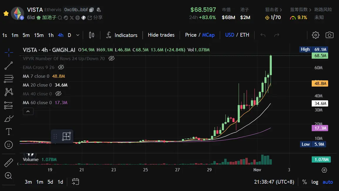 VISTA token increased 7 times in three days because of a low-threshold Pump.fun?