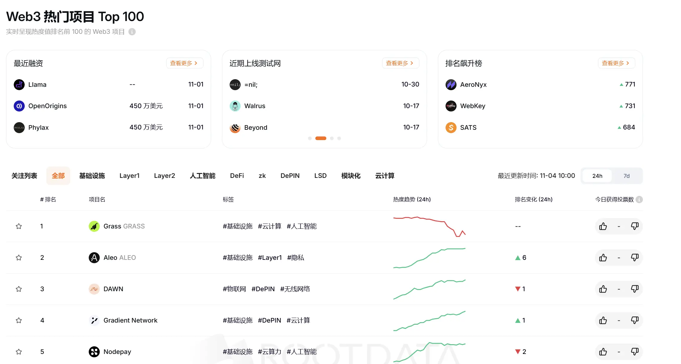 RootData 熱度指数ランキング：Grass が第一位、AeroNyx が最も順位を上げました。