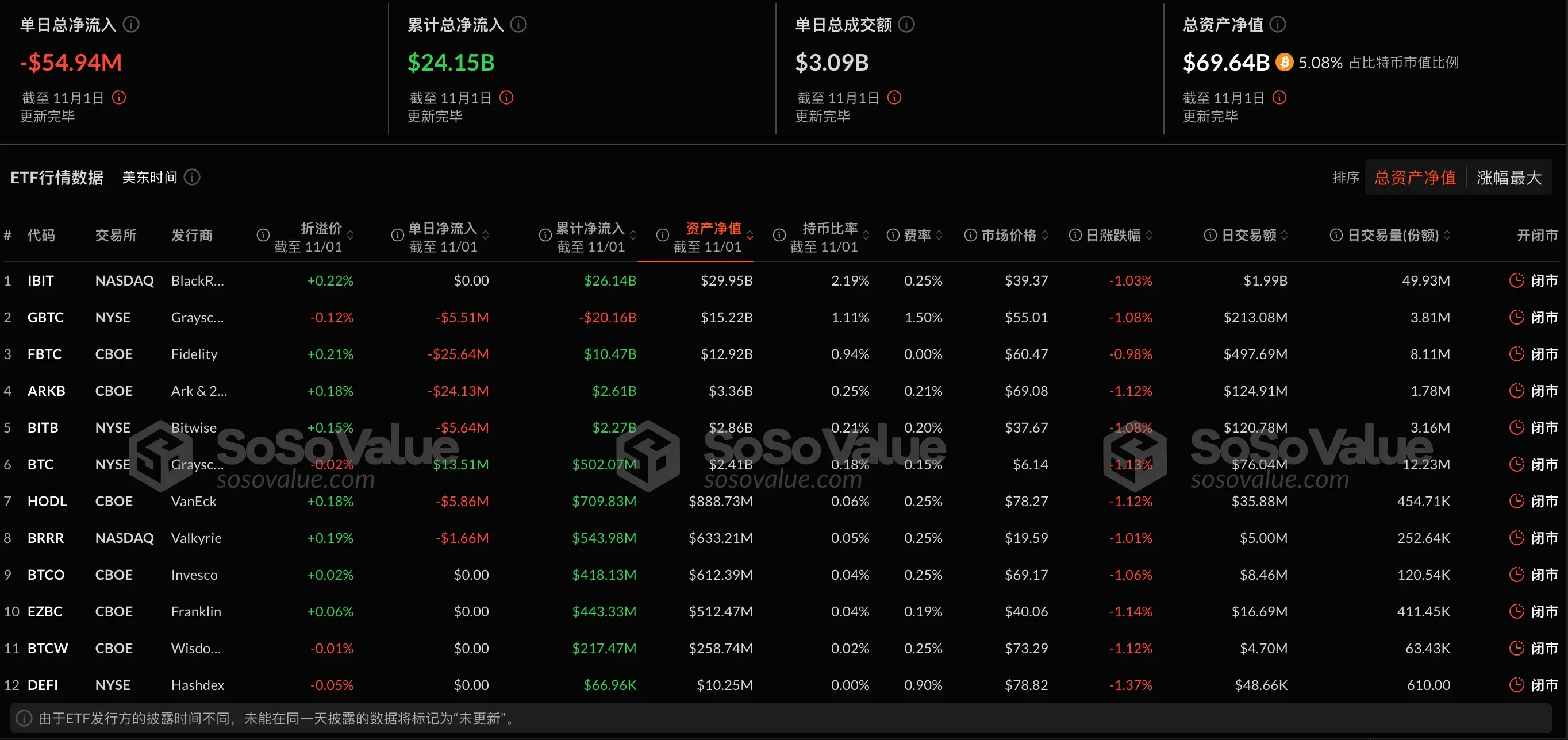 データ：ビットコイン現物ETFは先週1週間で22.2億ドルの純流入、グレイスケールGBTCは週ごとに5396万ドルの純流出。