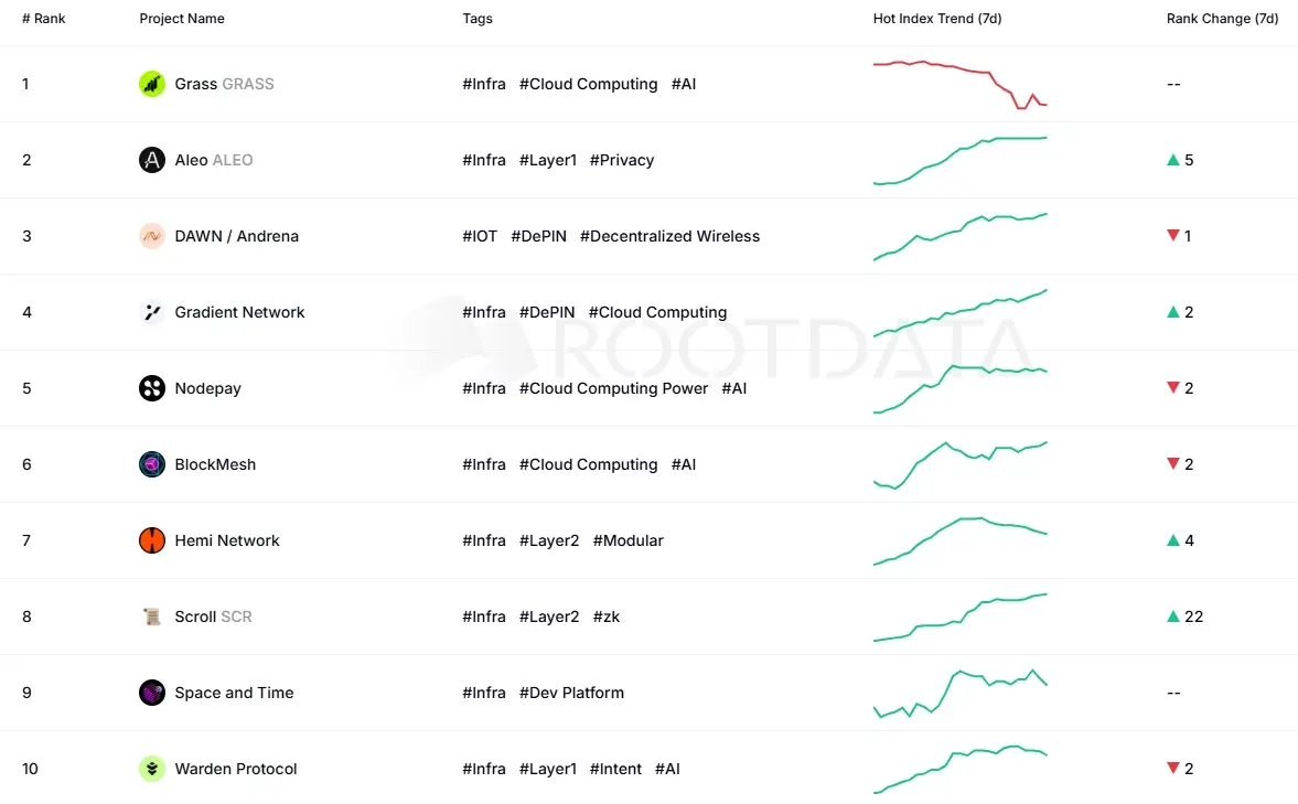 Web3資産データプラットフォームRootDataは、毎週のプロジェクト人気ランキングを発表し、Grass、Aleo、DAWNがトップ3にランクインしました。