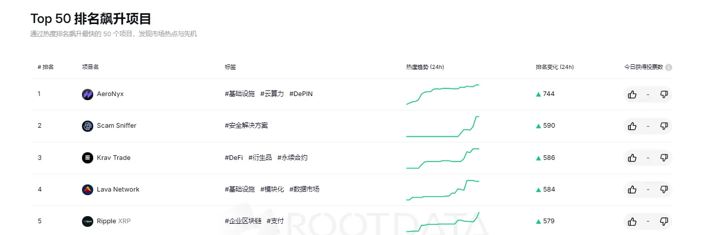 RootData Top 50 项目排名飙升榜：AeroNyx 位居第一，Scam Sniffer 排名第二
