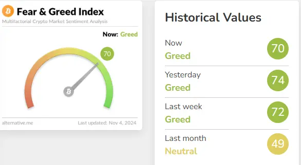 データ：暗号通貨の恐怖と欲望指数は70で、市場の感情は引き続き「欲望」として表れています。
