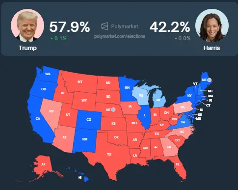 数据：Polymarket 上特朗普胜选概率回升至 57.9%