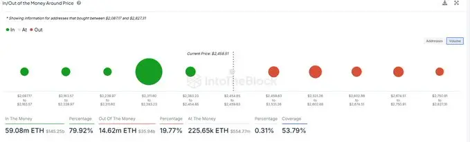 数据：近 80% 以太坊地址处于盈利状态，持有总量达 5908 万枚 ETH