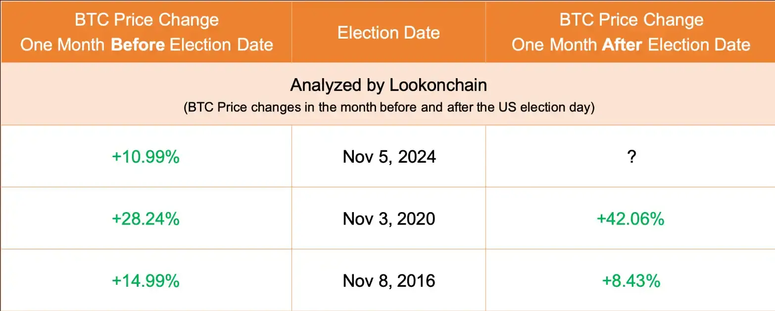 数据：比特币在历史上每次美总统选举前后一个月都会上涨