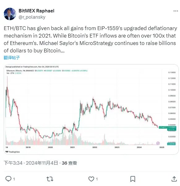 BitMEX CGO：ETH/BTC 目前已回吐自 2021 年 EIP-1559 升级以来的所有涨幅