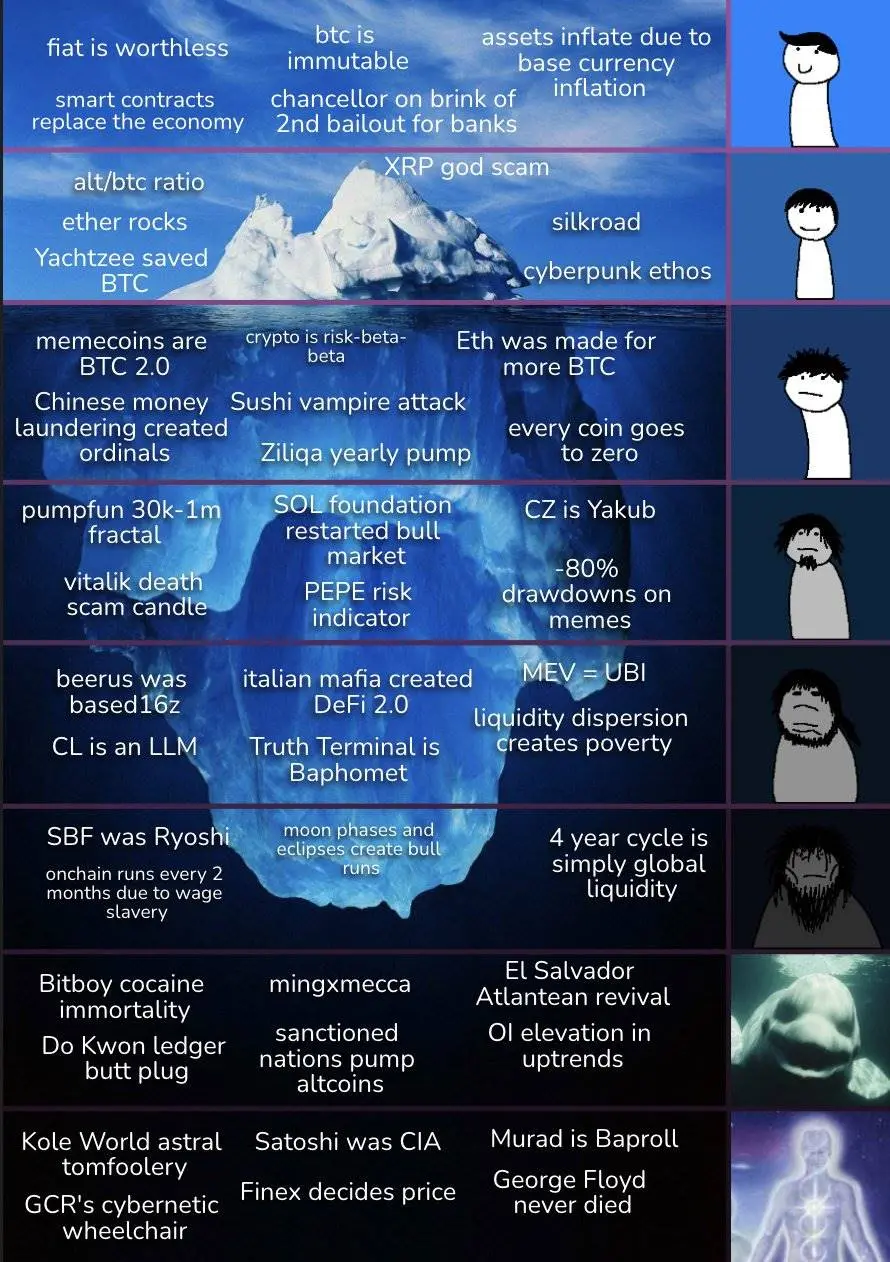 The cognitive iceberg of the crypto market: From the common knowledge of new players to the memes of seasoned investors, which layer are you on?