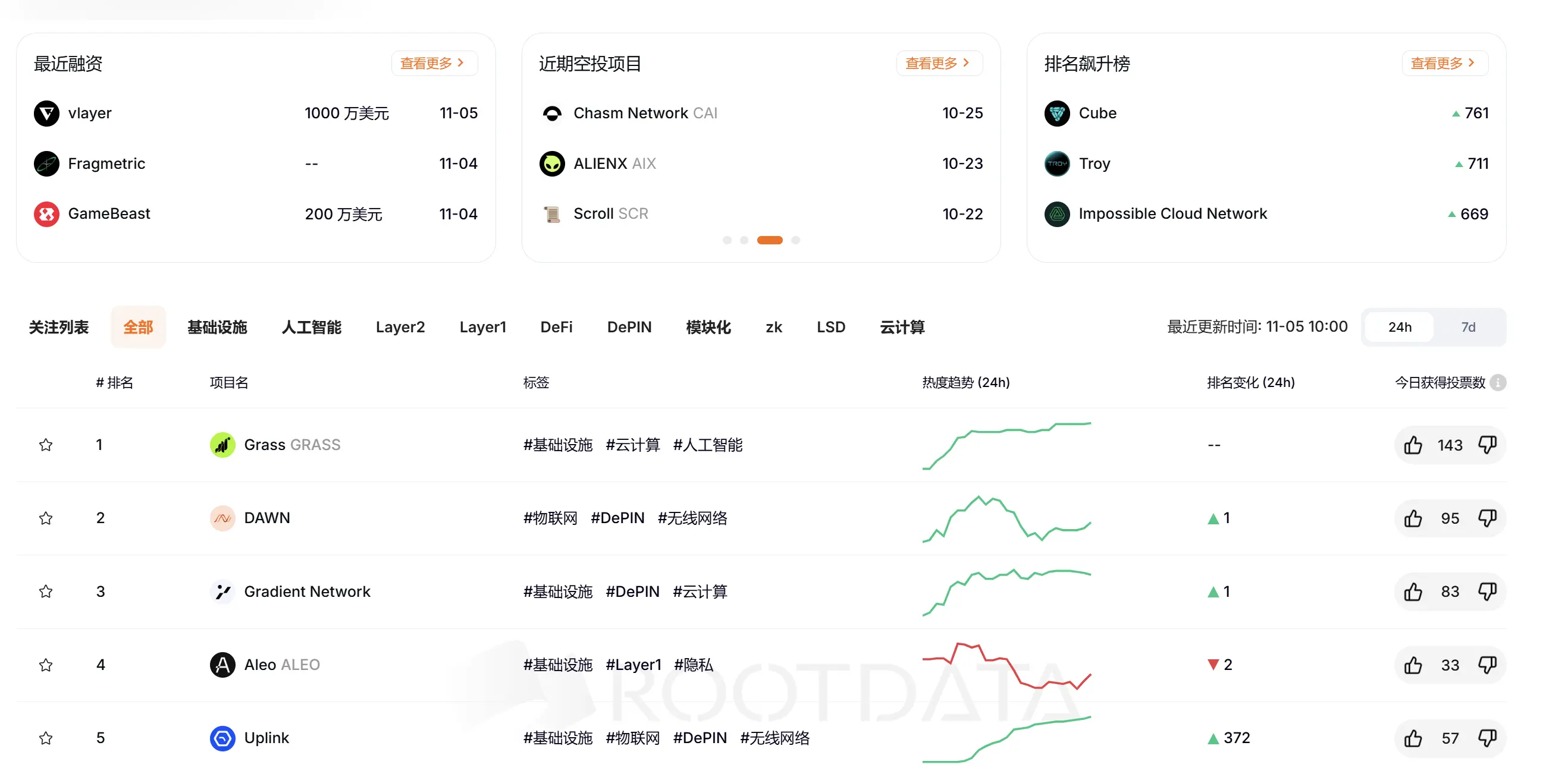 RootData 热度指数排名：Grass 名列第一 , Cube 排名提升最大