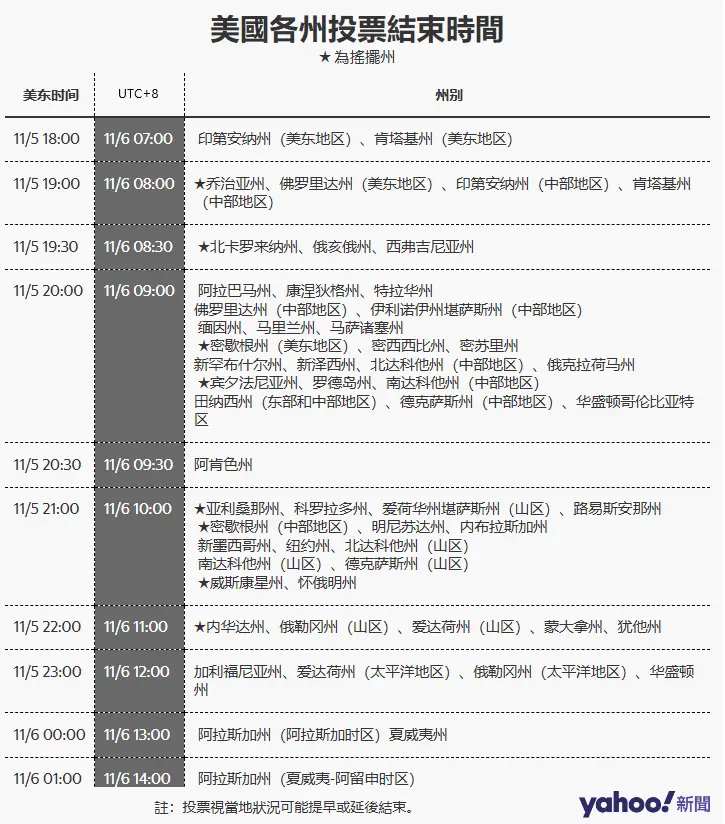 回顧歷史極端情況,美國大選結果最晚何時出爐?
