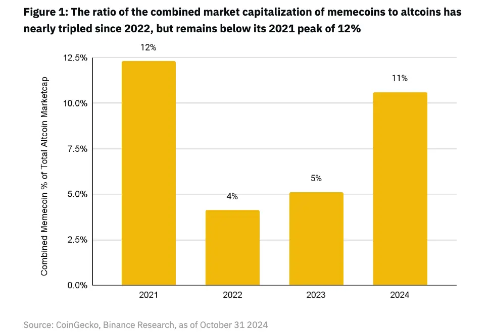 Interpretation of the Binance Meme Coin Report: Insights into the Global Market Environment and Understanding the Rise of Memes