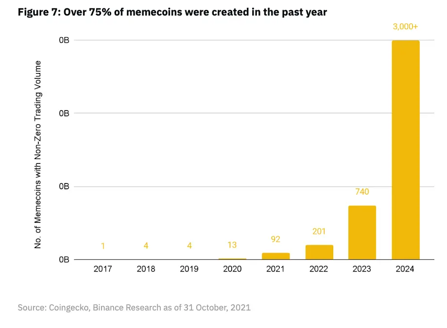 Interpretation of the Binance Meme Coin Report: Insights into the Global Market Environment and Understanding the Rise of Memes