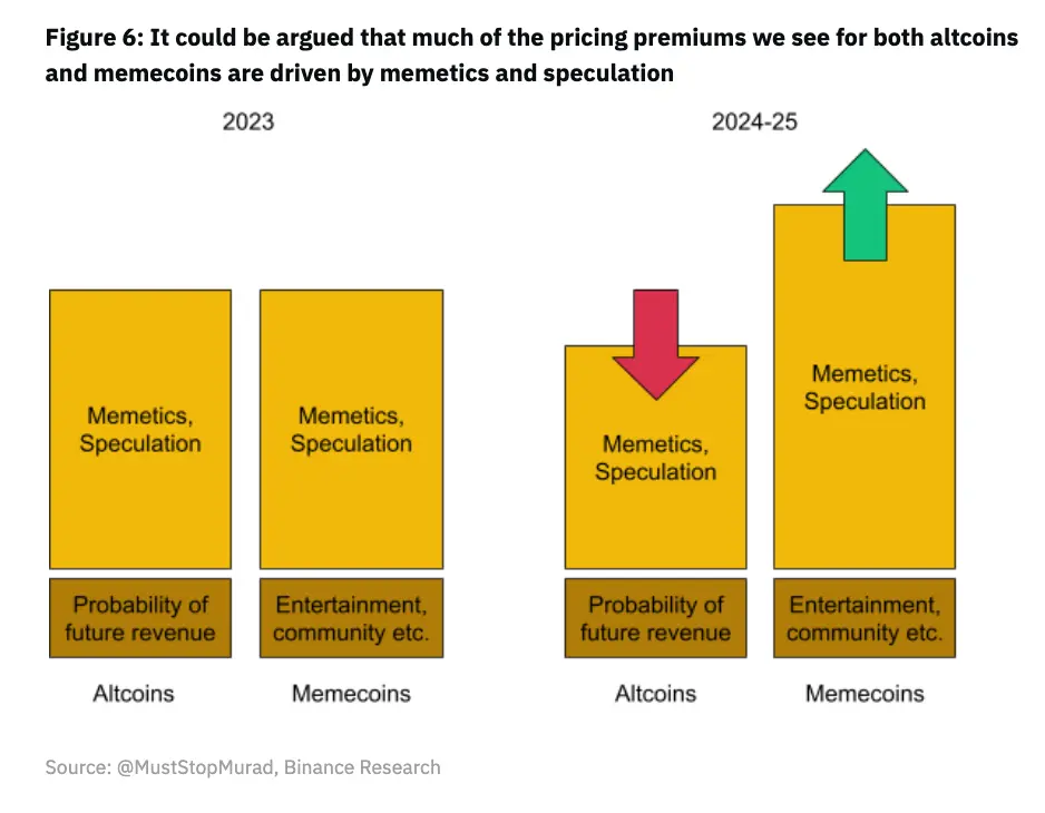Interpretation of the Binance Meme Coin Report: Insights into the Global Market Environment and Understanding the Rise of Memes