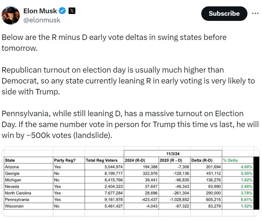 Musk: Trump may win Pennsylvania by about 500,000 votes