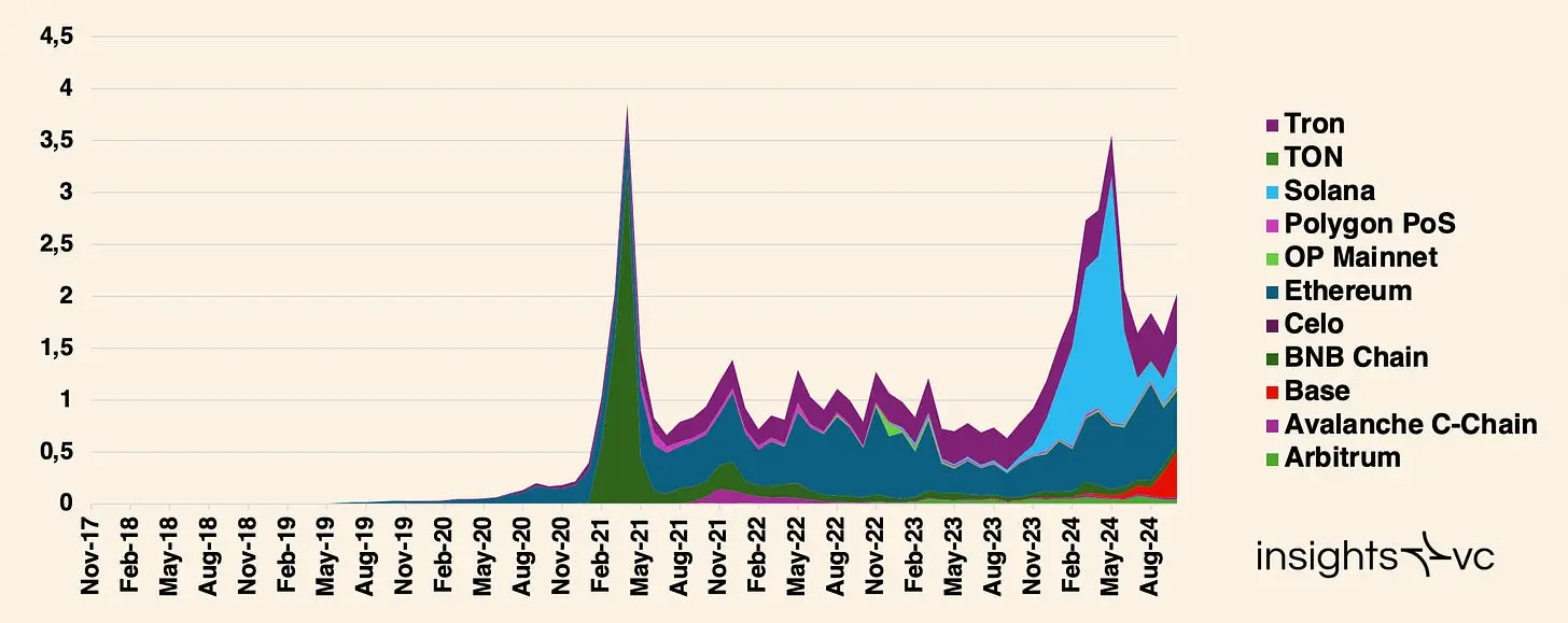 The ten-year evolution of stablecoins from payment tools to financial infrastructure, from BitUSD to USDT