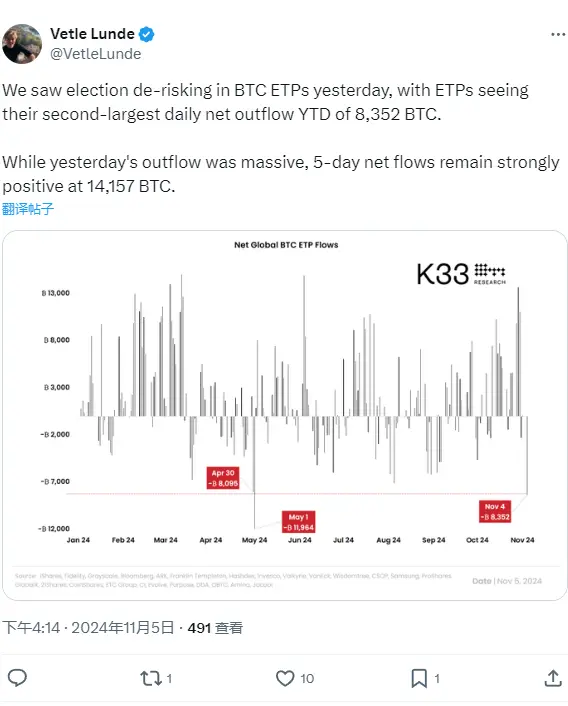數據：比特幣 ETP 昨日出現今年第二大單日淨流出，達 8352 枚 BTC