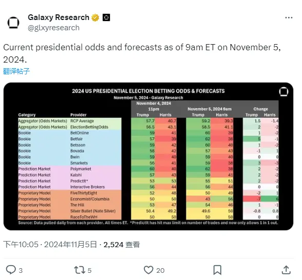 데이터: 트럼프는 대부분의 대선 시장 예측에서 10% 이상의 우위를 점하고 있다