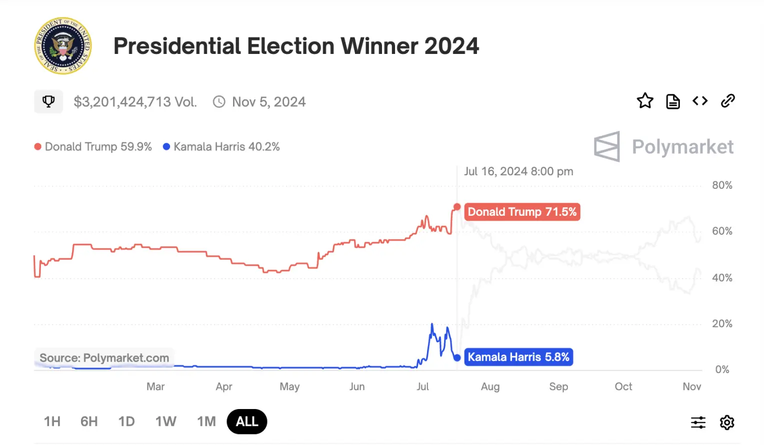 GCR returns after six months, reviewing his trading logic that earned 7 times in three years betting on Trump