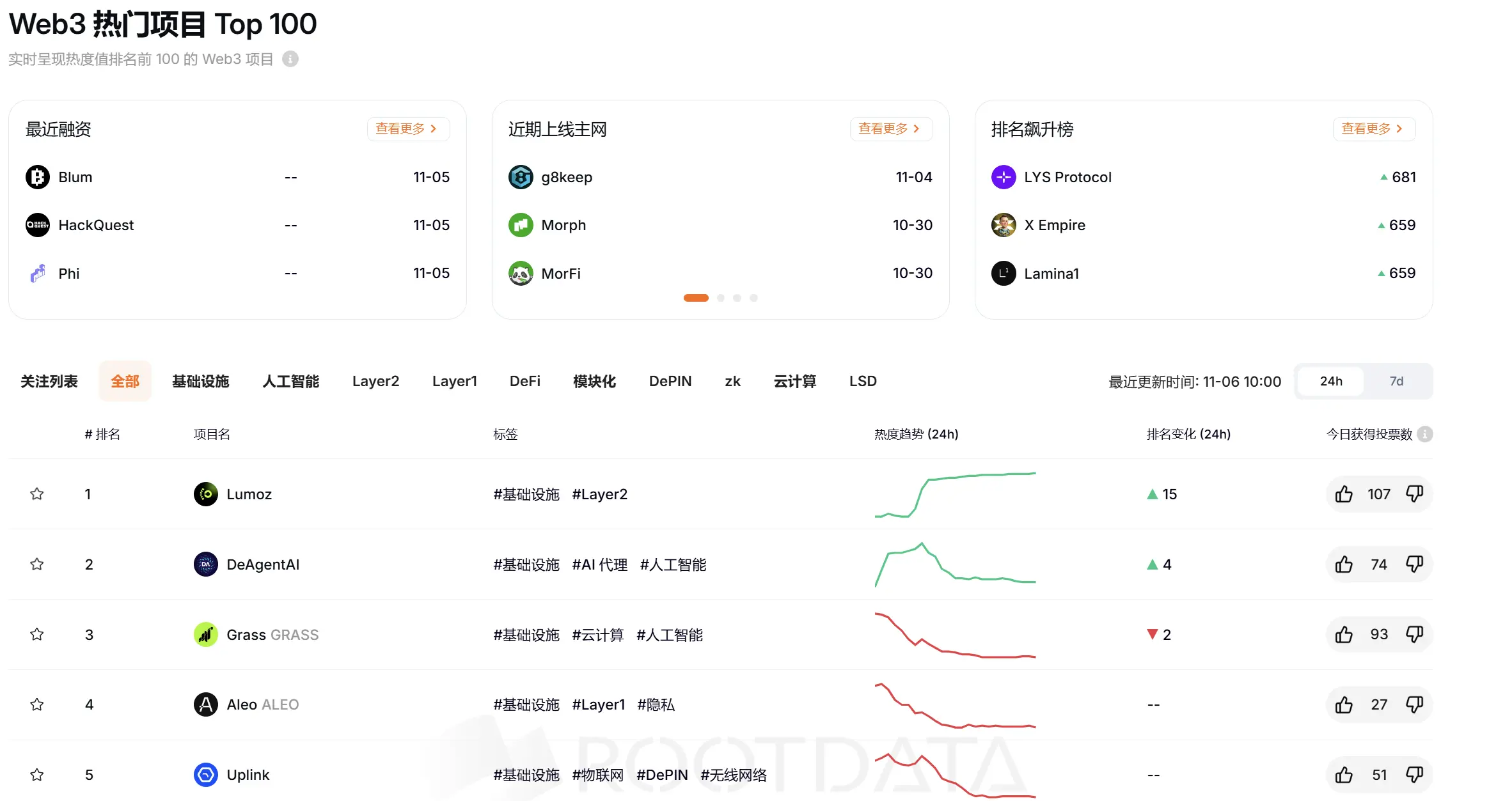 RootData 熱度指数ランキング：Lumoz が第1位、LYS Protocol が最も順位を上げました。