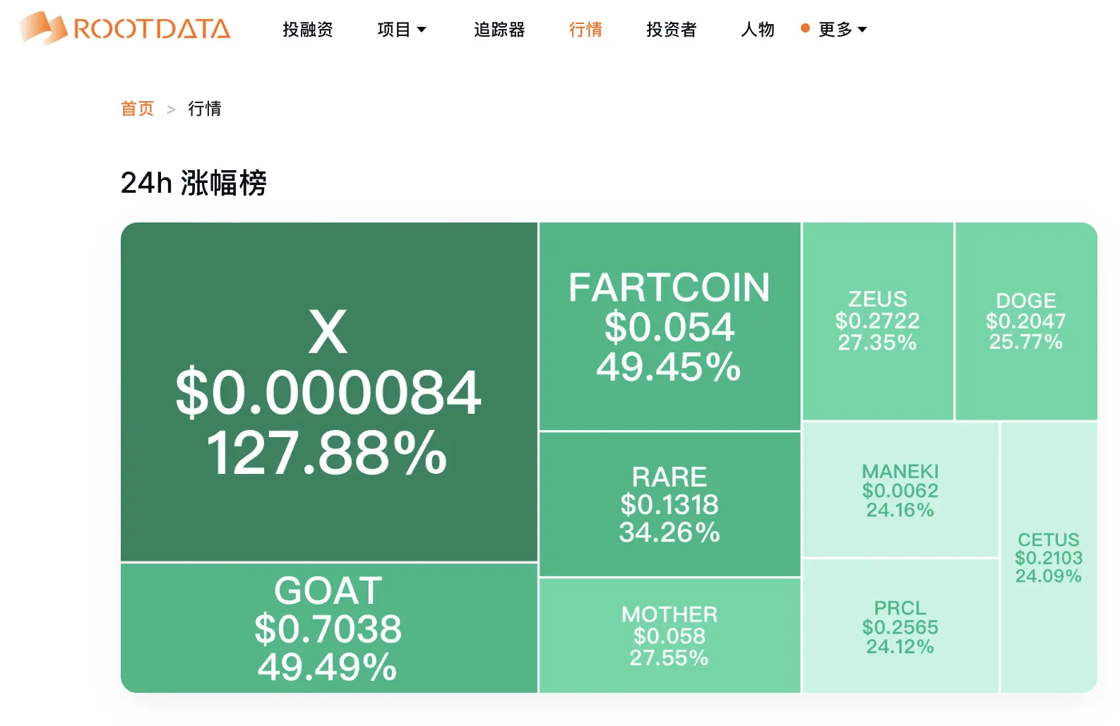 데이터: 머스크 테마의 암호화 게임 X Empire 토큰 X 24시간 동안 127% 이상 상승