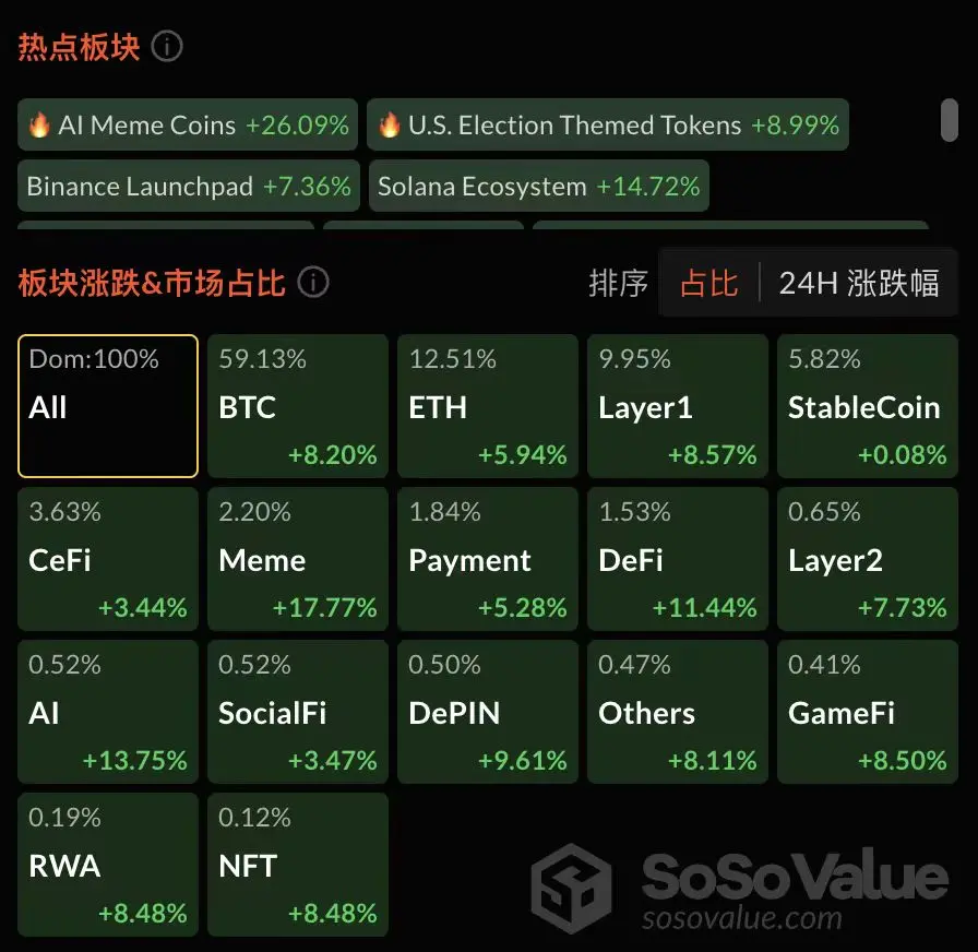 Data: Major sectors of the cryptocurrency market saw a general rise, with the AI Meme coin sector increasing by 26.09%