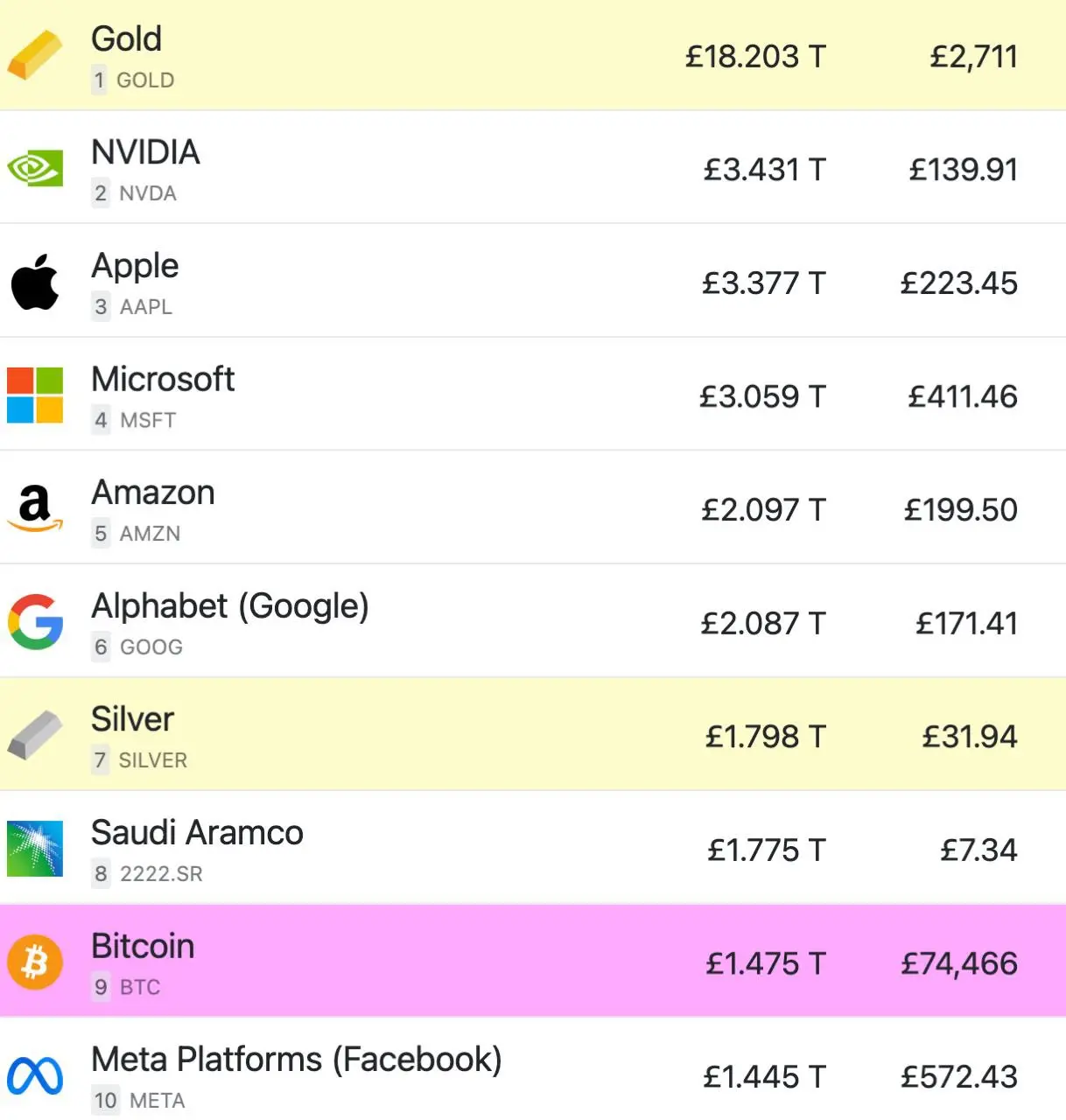 比特币超越 Meta 成为全球市值第九大资产
