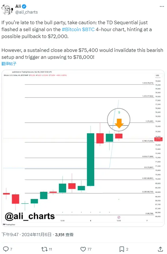 アナリスト：BTCは72000ドルまで調整する可能性があります。