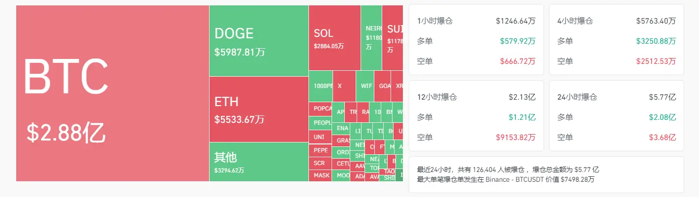 データ：過去24時間の全ネット爆倉金額は5.77億ドル、BTC爆倉金額は2.88億ドルです。