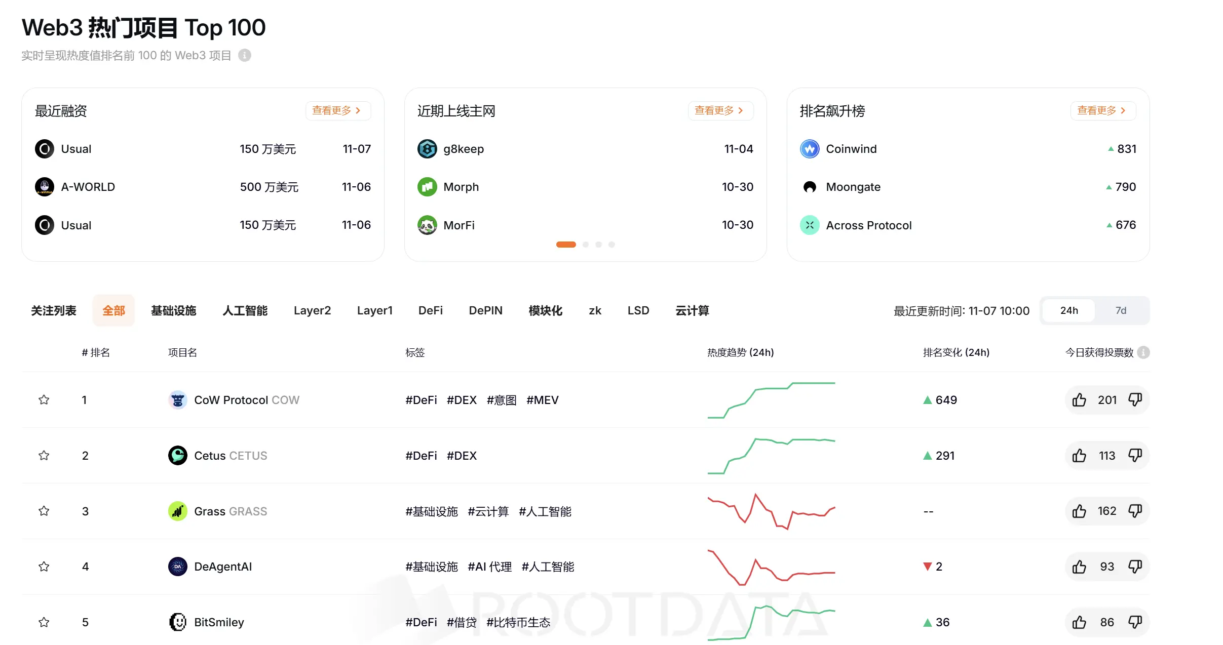 RootData 热度指数排名：CoW Protocol 名列第一 , Coinwind 排名提升最大