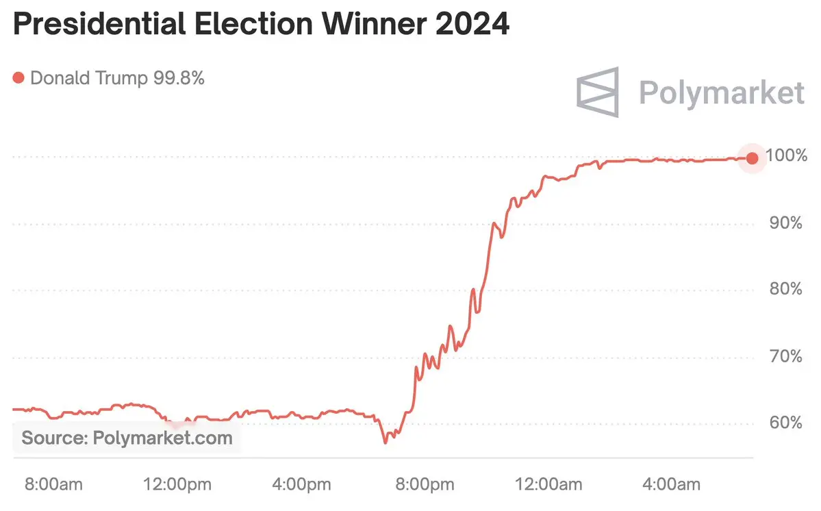 The Wisdom of the Market: Why Polymarket Outperforms Traditional Polls in Election Predictions?
