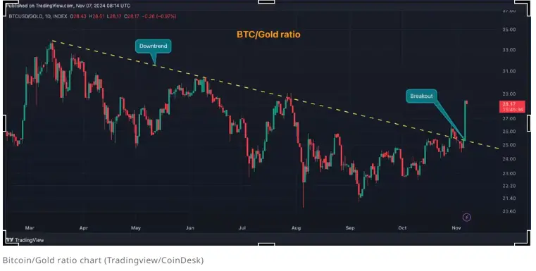 數據：比特幣兌黃金的匯率週三飆升 12%，創 2022 年 2 月 28 日以來最大單日漲幅