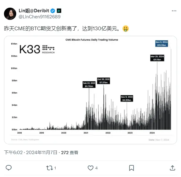Deribit：CMEのBTC先物契約が再び最高値を更新し、130億ドルに達しました。