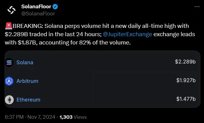 数据：Solana 永续合约日交易量创历史新高，达 22.89 亿美元