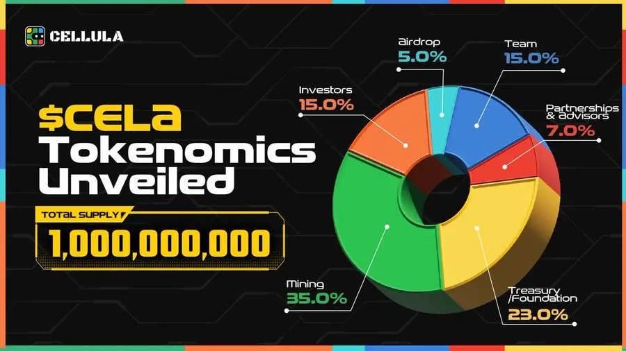 Cellula announces the CELA token economic model: Airdrop accounts for 5%