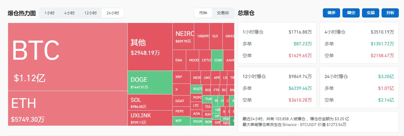 データ：過去24時間の全ネット爆倉額は3.20億ドル、BTC爆倉額は1.12億ドルです。