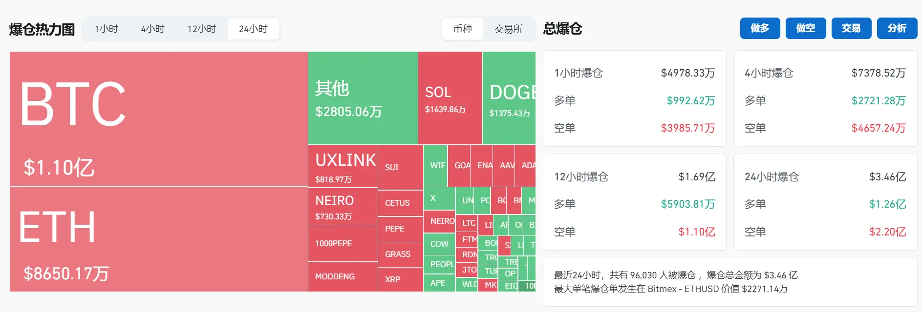 データ：過去24時間の全ネット爆倉額は3.46億ドル、BTC爆倉額は1.10億ドルです。