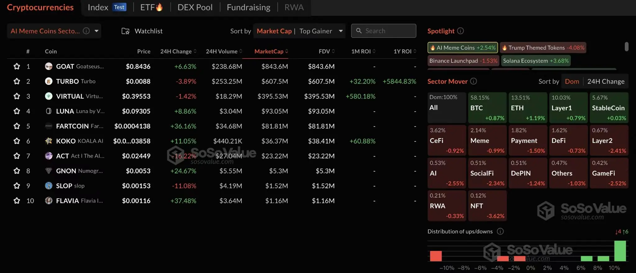 暗号資産セクター全体はわずかに調整し、AIミームセクターは依然として2.54%の上昇を見せています。
