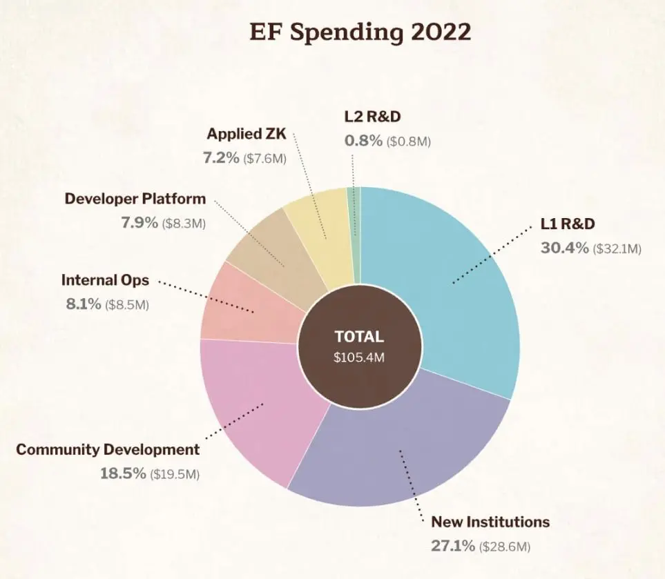 Quick Read Ethereum Foundation Report: 40 Million Spent Over Two Years, Nearly 30% on L1 R&D