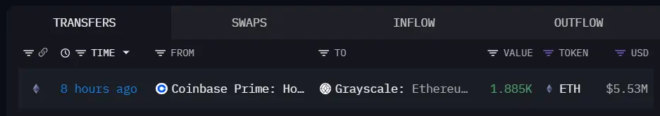 データ：約2000枚のETHが8時間前にCoinbase Primeからグレースケールイーサリアムミニ信託基金に移転されました。